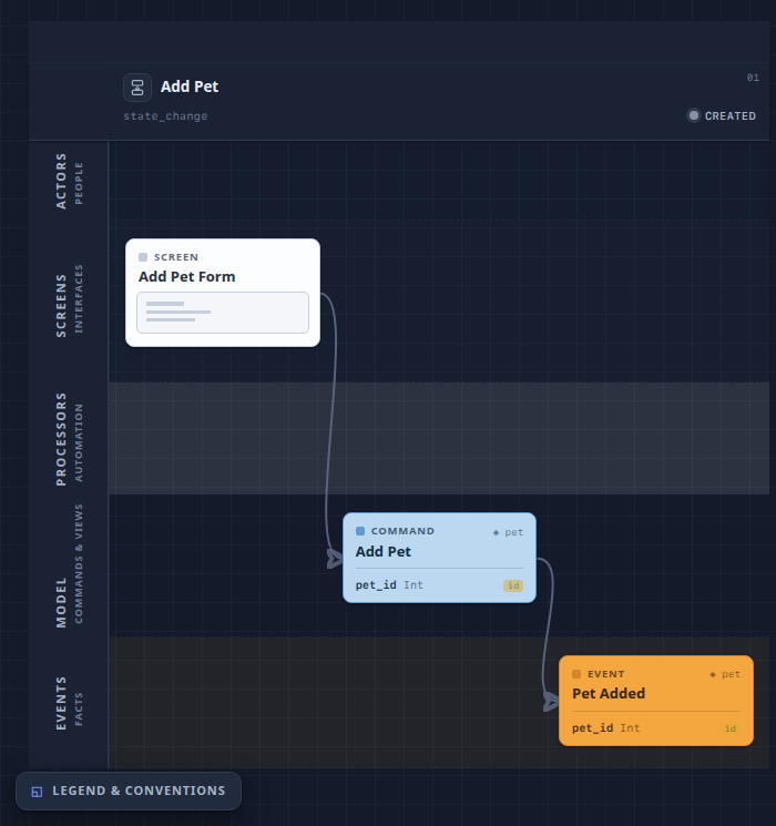 Event Model showing Add Pet Form flowing to Add Pet and then Pet Added.